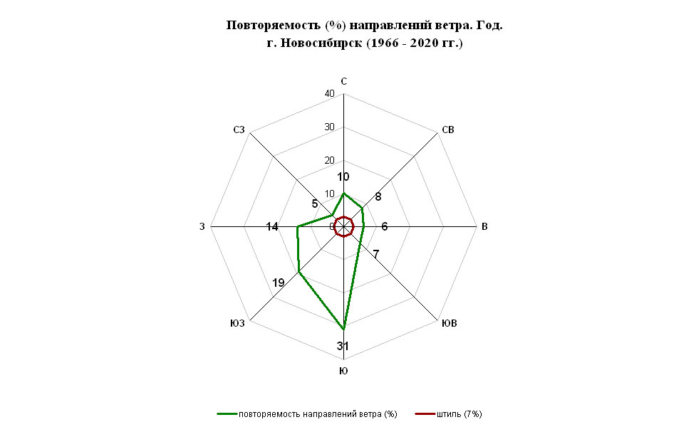 Где на генеральном плане строится роза ветров